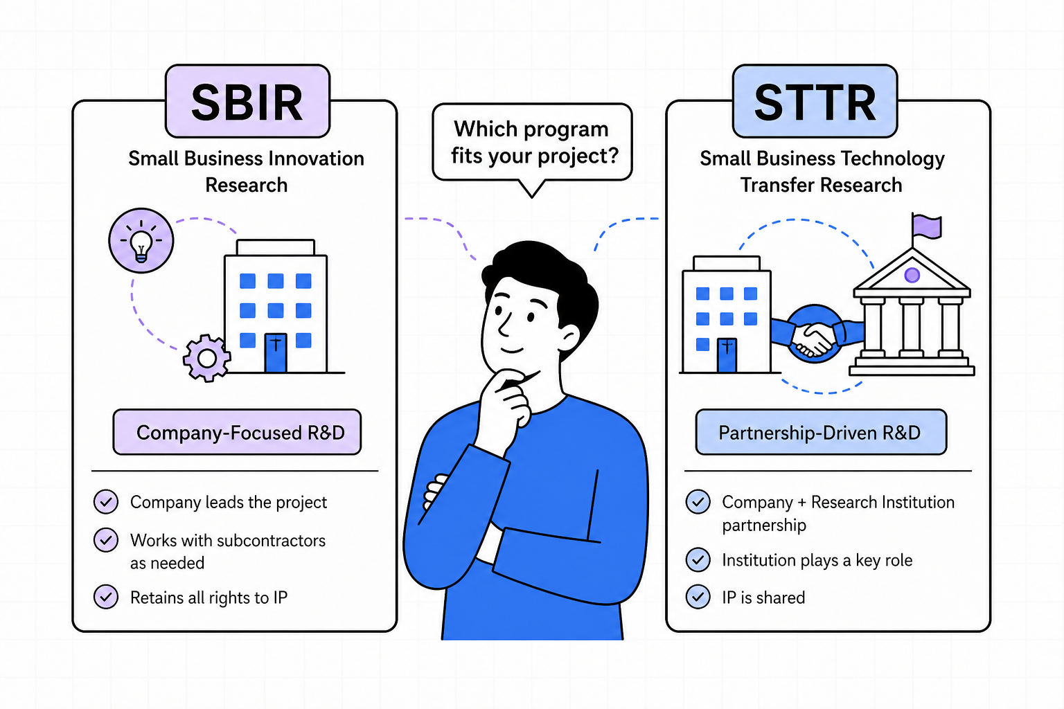 Illustration comparing SBIR and STTR paths