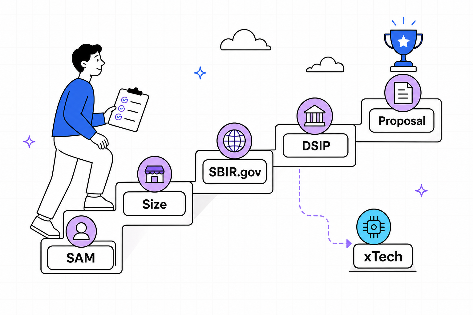 Illustration of the small-business innovation staircase with an xTech branch