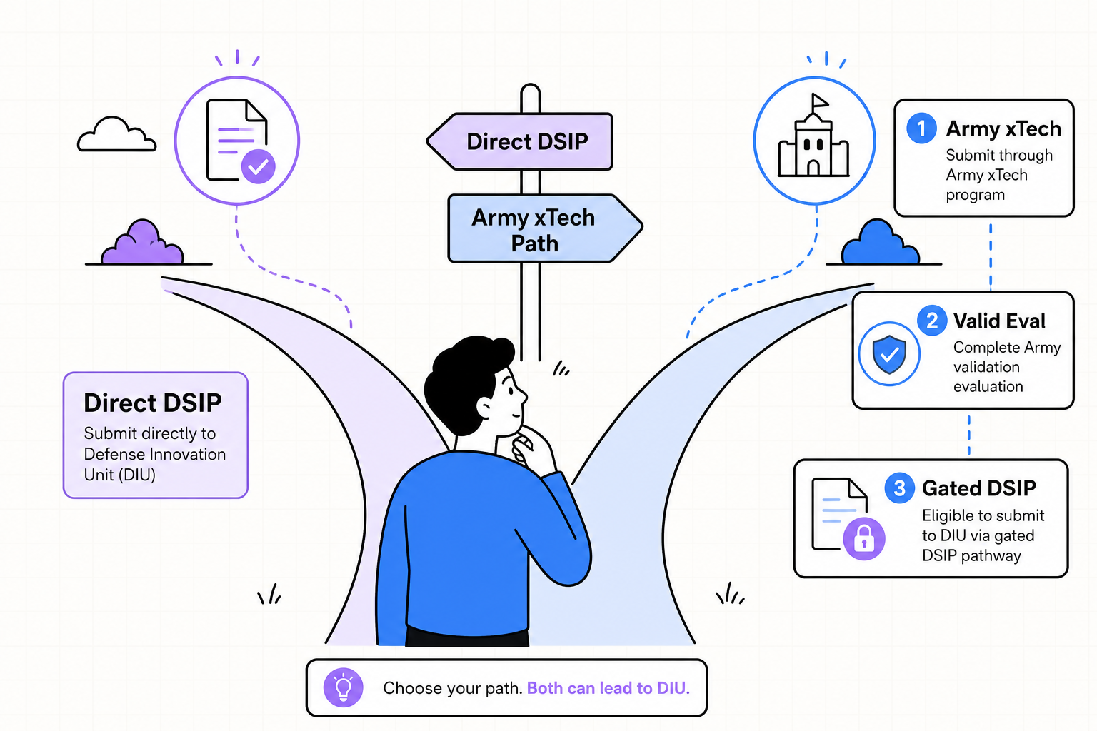 Illustration of Army xTech path branching into gated DSIP